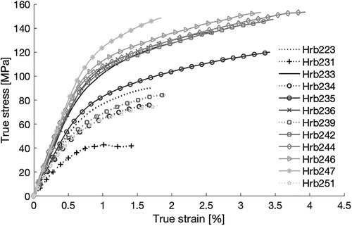 Figure 4. True stress-strain tensile curves used for the subject specific material data. Ribs represented with dark gray bars in Figure 3 are presented with dotted lines and ribs with light gray bars in Figure 3 with solid lines. Data obtained from tests performed and presented by Albert et al. (Citation2017).