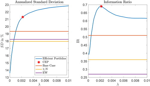 Figure 5. The (Annualized) Out-of-Sample Standard Deviation and Information Ratio of Various NYT Climate News Factor-Mimicking Portfolios Based on the β×t-Statistics Signal