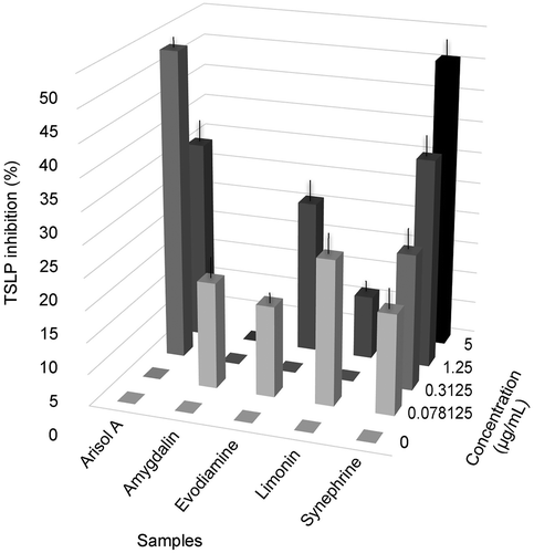 Figure 2. Thymic stromal lymphopoietin (TSLP) levels after co-stimulation with poly(I:C) and different concentrations of five Kampo medicine components in human nasal epithelial cells (HNEpCs).