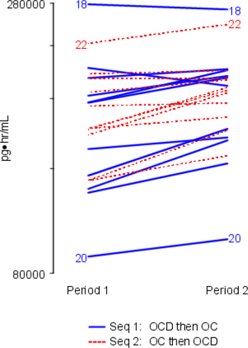 Figure 4. Individual Subject Profile (“Spaghetti”) Plot Ordered by Study Period – log NET AUC. The y-axis is labeled with antilog values.