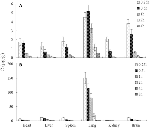 Figure 2.  The distribution of 2-ME in rats tissues at different time points after iv. administration of 2-ME solution (A) and 2-ME nanosuspension (B) (mean ± SD, n = 5).