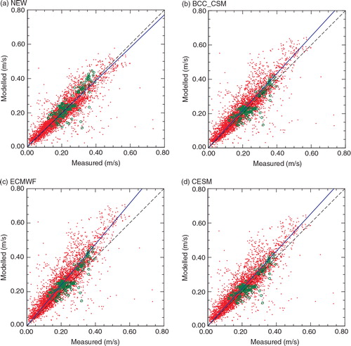 Fig. 12  Scatterplots of friction velocity u * measured at the fourth Chinese National Arctic Research Expedition ice station (green circles) and the portable automated mesonet station named Atlanta (red dots) and modelled with the bulk algorithms of (a) the new algorithm proposed in this article (NEW), (b) the Beijing Climate Centre Climate System Model (BCC_CSM), (c) the European Centre for Medium-Range Weather Forecasts model (ECMWF) and (d) the Community Earth System Model (CESM). In each panel, the black dashed line is 1:1. The blue line is the best fit through the data, taken as the bisector of y-vs.-x and x-vs.-y least-square fits (e.g., Andreas Citation2002).