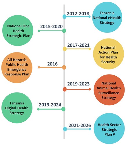 Figure 2. Strategic plans that support surveillance data integration and sharing in Tanzania.