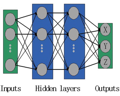 Figure 2. Architecture of MLP network