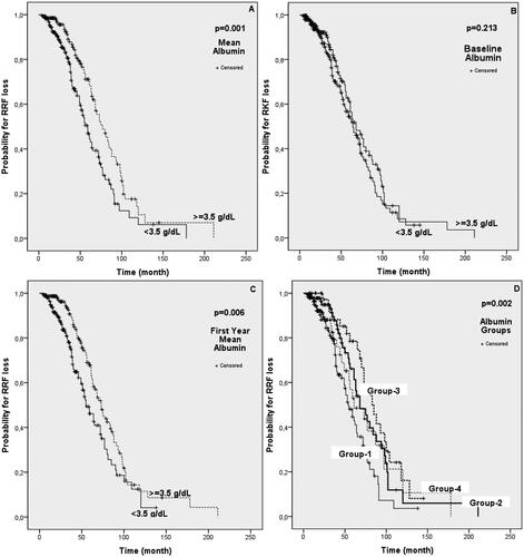 Figure 2. Kaplan–Meier log-rank analysis of RRF loss by albumin values and groups. (A) Analysis of RRF loss relative to the 3.5 g/dl level of mean albumin. (B) Analysis of RRF loss relative to 3.5 g/dl of baseline albumin. (C) Analysis of RRF loss relative to the 1st year mean albumin level of 3.5 g/dl. (D) Analysis of RRF loss by group-1, group-2, group-3, and group-4. p < 0.05 was considered statistically significant.