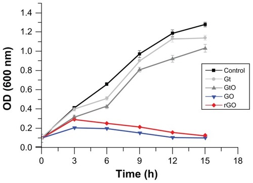 Figure 7 Effect of various graphene materials (Gt, GtO, GO, and rGO) on growth of Pseudomonas aeruginosa.Notes: Cells were incubated with Gt, GtO, GO, and rGO (75 μg/mL) separately. Samples were withdrawn at different time points of growth, and cells were centrifuged, washed with distilled water, and analyzed for growth at 600 nm. Data are averages from triplicate experiments. Error bars represent standard deviations of triplicate incubations. The results represent the means of three separate experiments, and error bars represent the standard error of the mean. Treated groups showed statistically significant differences from the control group by Student’s t-test (P < 0.05).Abbreviations: Gt, graphite; GtO, graphite oxide; GO, graphene oxide; rGO, reduced graphene oxide.