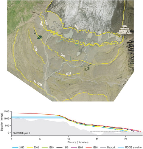 Figure 3. The post-Little Ice Age positions of Skaftafellsjökull. Upper panel shows selected ice-marginal positions depicted on the 2007 aerial imagery (NERC ARSF orthophotograph) and derived from aerial photographs dating to 1954, 1965 and 1980 in combination with maps compiled by CitationÞórarinsson (1956), CitationThompson and Jones (1986) and CitationThompson (1988). Lower panel shows the longitudinal proﬁles for the snout over the period 1890–2010 with each time slice positioned over the subglacial topography (grey). This also shows the average equilibrium line altitude (ELA) as a light blue horizontal line (modified from CitationHannesdóttir et al., 2015).
