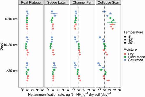 Figure 4. Net ammonification rates at each landscape unit (panels) and depth (y-axis), showing the effects of both temperature (shape) and moisture (color) treatments, with each point and bars showing the mean and standard deviation of four experimental replicates