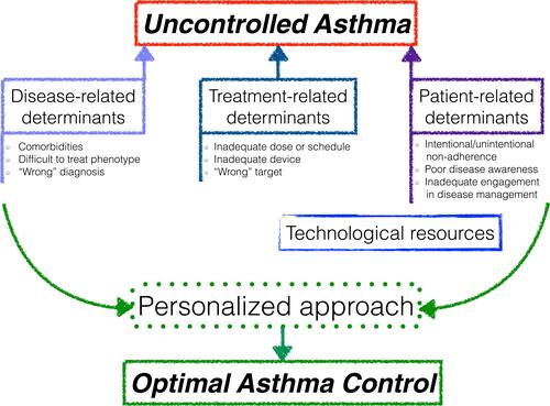 Figure 1 Overview of major determinants of poor control and potential intervention strategies.