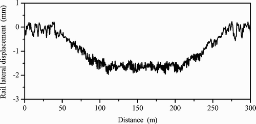 Figure 27. Time history of rail lateral displacement during curving.