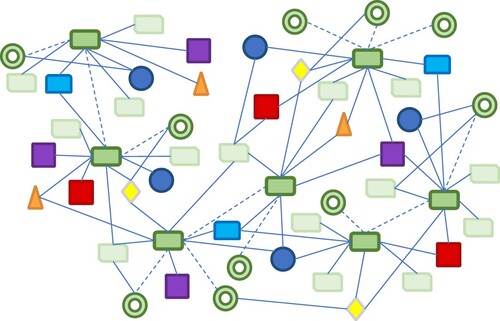 Figure 4. Structure visualization of the BRB, where knowledge seekers are added as actors. A knowledge provider network is created. Based on Sutherland et al. (Citation2017).