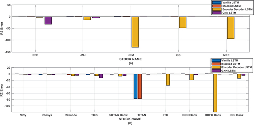 Figure 8. R2 error for different stock.