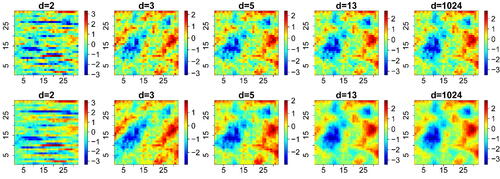 Fig. 1 Realizations from Gaussian processes on {1,…,32}2 with zero mean, unit variance, and correlation function corr{Z(s),Z(s+h)}= exp (−‖h‖/5) (top right) and corr{Z(s),Z(s+h)}= exp {−(‖h‖/5)1.5} (bottom right), and their corresponding Vecchia approximations for d=2,3,5,13 (from left to right), using a coordinate-based ordering.