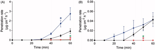 Figure 1. Penetration rate of (A) VX and (B) ethyl methylphosphonic acid (EMPA) through human dermatomed skin during 1 h experimental time. Decontamination was initiated 5 min post-exposure of VX. Decontamination with RSDL (green; bottom line), TRSDL (red; bottom line), soapy water (blue; top line) and control without decontamination (black; center line). Values are presented as mean ± SEM (n = 4). *p < 0.05 indicates significantly increased or decreased penetration rate from the indicated time-point until the end of the experiment compared to experiment without decontamination (two-way ANOVA).