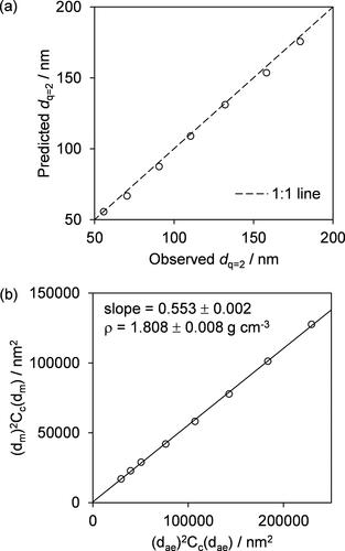 Figure 3. (a) Comparison of calculated values of dq=2 (as discussed in text) plotted against measured dq=2 for the mobility spectra shown in Figure 2; the value for dae = 100 nm is not included because the mobility spectrum for this aerodynamic diameter does not extend to low enough mobility diameters to capture the dq=2 mode. (b) Example plot of dm2Cc(dm) versus dae2Cc(dae), including data points corresponding to the mobility size distributions in Figure 2. The linear regression of this distribution constrained through the origin enables the retrieval of the effective density of the sampled aerosols as the inverse of the slope of this line.