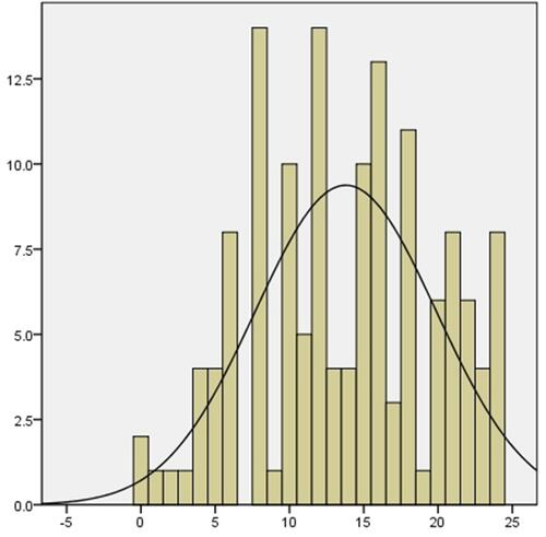 Figure 1 Individuals’ CSES score distribution.