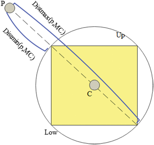 Figure 5. Maximum and minimum distances between point p and MC.