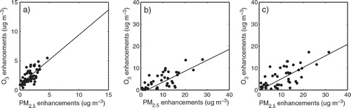 Fig. 5 Enhancements of daytime mean concentrations of O3 and PM2.5 due to (a) the NO2 * chemistry (b) the NO2 heterogeneous reaction on aerosols and (c) all the three additional HONO sources at the seven urban sites demonstrated in Fig. 3 during 13–20 August, 2007.