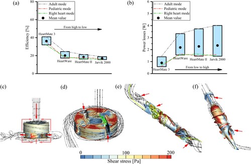 Figure 5. Comparison of the hydraulic performance and non-physiological flow environment of blood pumps: (a) Efficiency of four blood pumps; (b) Power loss of four blood pumps; (c) Non-physiological flow environment in HeartMate 3 blood pump; (d) Non-physiological flow environment in HeartWare blood pump; (e) Non-physiological flow environment in HeartMate II blood pump; and (f) Non-physiological flow environment in Jarvik 2000 blood pump.