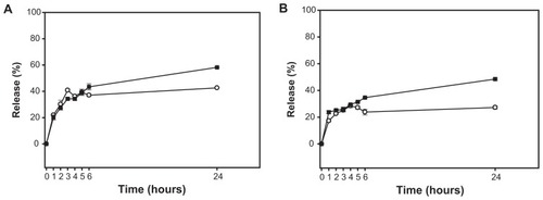 Figure 8 Release of FITC-calcitonin at predetermined time points from uncoated POPC/DOPE-MCC liposomes (○) and coated POPC/DOPE-MCC liposomes (4:1 molar ratio of SH-groups to maleimide groups) (■) in simulated gastric fluid (A) and simulated intestinal fluid (B).Note: Results are means ± standard deviation (n = 3).Abbreviations: DOPE-MCC, 1,2-dioleoyl-sn-glycero-3-phosphoethanolamine-N-[4-(p-maleimidomethyl)cyclohexane-carboxamide]; POPC, Palmitoyl-oleoyl-phosphatidylcholine.