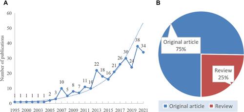 Figure 2 Bibliometric analysis of publication output. A total of 291 publications were included from 1995 to 2021. (A) Number of publications. (B) Article type distri.
