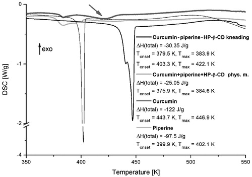 Figure 2. DSC thermograms of curcumin, piperine, their physical mixture, and system with hydroxypropyl-β-cyclodextrin (HP-β-CD) obtained by kneading method.