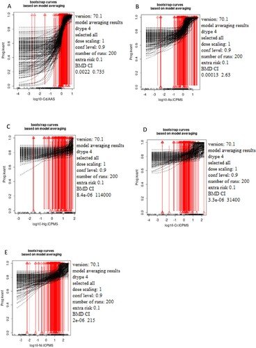 Figure 3. The dependence of the progesterone status (ng/ml) on the concentration of the selected metals Cd (A), As (B), Hg (C), Cr (D), and Ni (E) was measured in male blood samples. The x-axis represents log10 of Cd (A), As (B), Hg (C), Cr (D), and Ni (E) blood levels while the y-axis represents testosterone levels presented as quantal values (within/out of the range).