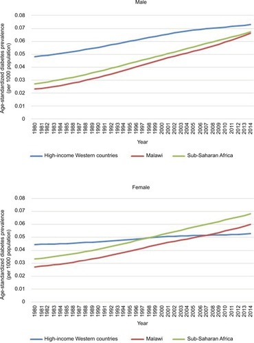 Figure 2 Age-standardized diabetes prevalence in SSA, Malawi and high-income Western countries 1980–2014, according to data from the NCD Risk Factor Collaboration.