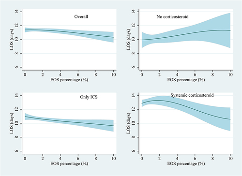 Figure 2 Eosinophil percentage and LOS among AECOPD patients by corticosteroid use. Generalized linear models with gamma distribution and log link were used. A cubic polynomial was included to capture the potential non-linear relationship between eosinophils and LOS. Models adjusted for sex, age, Charlson index, smoking status, number of AECOPD hospitalizations in the previous year, emergency hospitalization, white blood cell count, antibiotics use, and bronchodilator use.