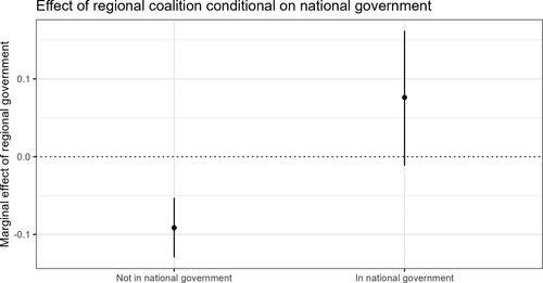 Figure 1. Marginal effect of regional government conditional on national government.