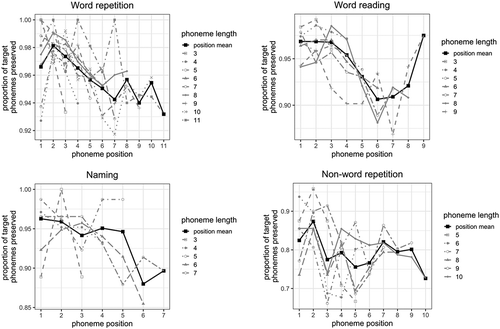 Figure 3. Percentage of phonemes produced correctly as a function of serial position in the target and target length