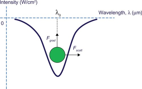 Figure 1 Basic principles of optical tweezers.Note: A particle is trapped in the potential well formed by dark solitons at the center wavelength, λ0.