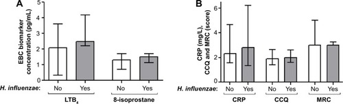 Figure 3 Concentrations of EBC biomarkers (A) and clinical parameters (B) in patients chronically colonized with H. influenzae (yes) and in patients not chronically colonized with H. influenzae (no).Notes: The graphs show levels of these parameters at stable phase (using the mean of each parameter at all stable visits). The data are presented as the median (interquartile range).Abbreviations: H. influenzae, Haemophilus influenzae; LTB4, leukotriene B4; MRC, Medical Research Council dyspnea scale; CRP, C-reactive protein; CCQ, Clinical COPD Questionnaire; EBC, exhaled breath condensate.