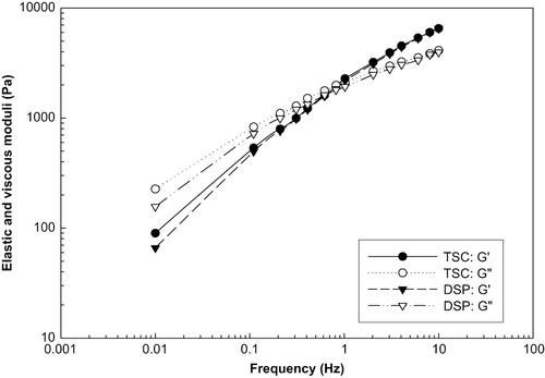 Figure 2 Frequency sweep for the spreadable-type processed cheese samples made with trisodium citrate and disodium phosphate (shear stress 3 Pa, temperature 28°C). TSC: trisodium citrate; DSP: disodium phosphate; G′: elastic modulus; and G″: viscous modulus.