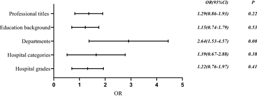 Figure 3 Logistic regression results of variables that affect the scores of respondents.