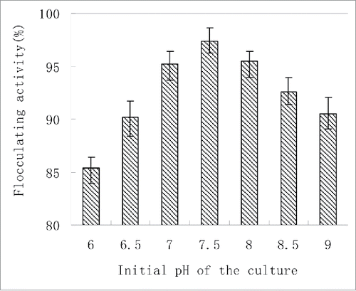 Figure 2. Effect of initial pH of the culture medium on CBF production.