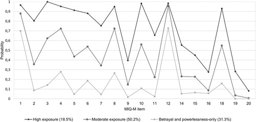 Figure 1. Probabilities of item endorsement per latent class. Note: MIQ-M = Moral Injury Questionnaire – Military Version.