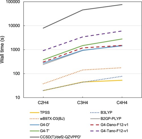 Figure 4. Visual representation of wall clock times for selected cWFT and DFT methods. Note that the y axis is logarithmic.