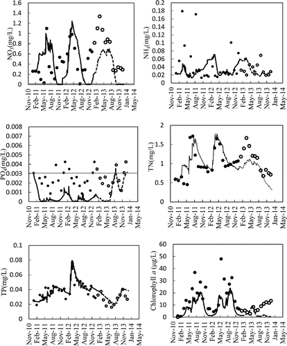 Figure 4. Comparison of model simulations (lines) against field measurements (circles) for nutrients, and chlorophyll a in the surface (0 m) water of the Shahe Reservoir during the calibration period (solid lines, black circles) and validation period (dashed lines, hollow circles). The red line means the detection level of NO3 (0.01 mg/L) and PO4 (0.003 mg/L) concentration, respectively.