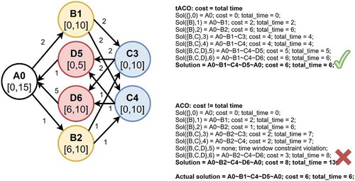 Figure 1. Illustration of the steps of the ExtACO algorithm and how it chooses the optimal solution when cost = time vs. how it gets lost when confronted with arbitrary costs (which it is not designed to handle). Letters denote activities and bold numbers denote location id’s. Time window intervals are given between square brackets. Missing arcs may be assumed to have cost and traveling time ∞. Activity durations are integrated into the travel costs and the time windows