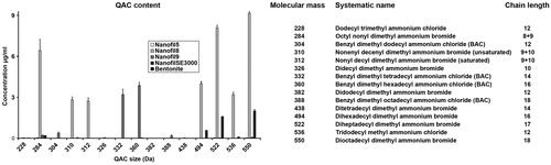 Figure 2. QAC release from organo modified nanoclays dispersed in water. All nanoparticles were suspended in MilliQ water, and after centrifugation the supernatant was analyzed by LC-MS. The concentration of the individual QAC with different alkyl chain lengths (228–550 Da) is reported. No QAC was released from Bentonite. To the right is a list of QAC with different alkyl chains lengths and their masses (Da).