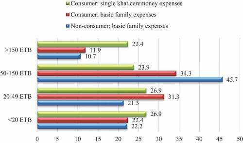 Figure 6. Expenditure for basic family needs vs. khat ceremony