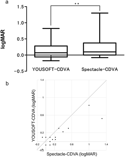 Figure 5 Comparison of YOUSOFT-CDVA and spectacle-CDVA in YOUSOFT non-prescription cases. In the non-prescription cases, YOUSOFT-CDVA (logMAR 0.12; 95% CI: 0.01 to 0.23) was significantly better than spectacle-CDVA (logMAR 0.24; 95% CI: 0.08 to 0.42; P = 0.004) (a). The scatterplot of YOUSOFT-CDVA and spectacle-CDVA (b). The dotted line indicates that YOUSOFT-CDVA is equal to spectacle-CDVA.