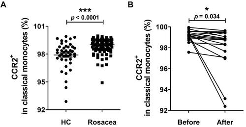 Figure 4 Expression of CCR2 on classical monocytes in the patients with rosacea. (A) The percentages of CCR2+ among classical monocytes of patients with rosacea and healthy controls (HC). Each plot represented individual subject. (B) Comparisons of CCR2+ among the classical monocytes before and after treatment in patients with rosacea. Each plot represented an individual subject before (left) and after (right) treatment. Significance between two groups was indicated by p value (*p < 0.05, ***p < 0.001).