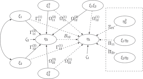 Figure 1. The path diagram of the structural model of an extended quadratic structural equation model. The dashed paths correspond to the effects in Equation (3) and the solid paths correspond to the effects in EquationEquation (4)(4) η2=τ2+B22η2+Γ2ξ+IKη2⊗ξTΩ2ξ+ζ2,(4)