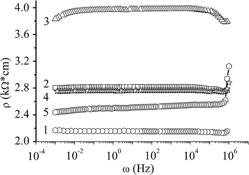 Figure 8. Frequency dependences of the real component of specific impedance perpendicular to the layers of expanded InSe matrix prior to – (1) and after the formation of molecular interlayers of OS at normal conditions – (2) as well as at superimposition of electric field – (3), at mutual illumination – (4). (5) – curve 4 measured at illumination.