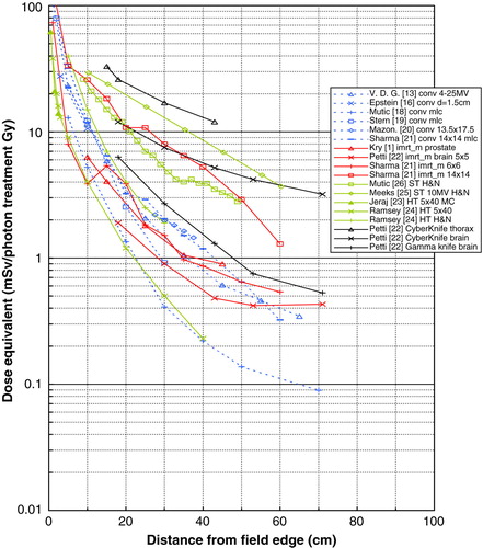 Figure 6.  Dose equivalent per treatment gray as a function of the distance from the field edge. Data for 6 MV photon beams, (approx.) 10×10 cm field size at 10 cm depth is shown unless legend states otherwise. Legend states first author, delivery technique, and reference number. IMRT_m: IMRT based on MLC, ST: serial tomotherapy, HT: helical tomotherapy. Data originally presented as percentage of the central axis maximum dose are recalculated to dose equivalent per central axis dose at 5 cm depth by applying standard depth dose or TMR values Citation[15]. Reference Citation[1] recalculated assuming 340 MU/Gy Citation[40].