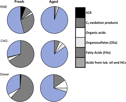 Figure 7. Mass composition measured by CIMS for the fuel types in fresh and aged emissions sorted into six source types: SCR technology, C6 oxidation products, OSs, FAs, and acids which may come from multiple sources (FRESH – oxidation of lubrication oil during combustion and AGED – oxidation of lubrication oil, oxidation of fuel combustion species. Here the inorganic acids H2SO4 and HNO3 were omitted.