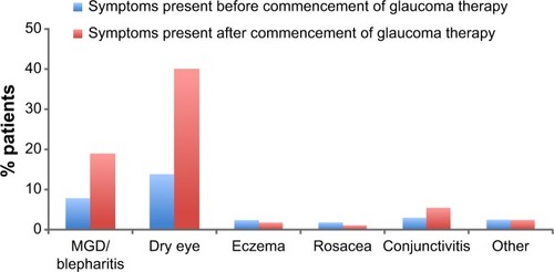 Figure 4 Proportion of patients reporting symptoms before and after the commencement of glaucoma therapy (N=164).