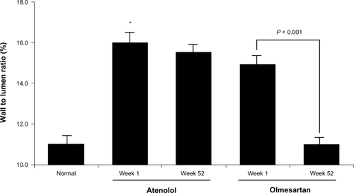 Figure 2 Bar graph denotes the average value of wall/media lumen ratio from small resistance arterioles obtained from normotensive subjects (normal) and patients with hypertension without diabetes assigned to either an atenolol-based or olmesartan-based therapy before and at week 52 after completion of the treatment regimen.